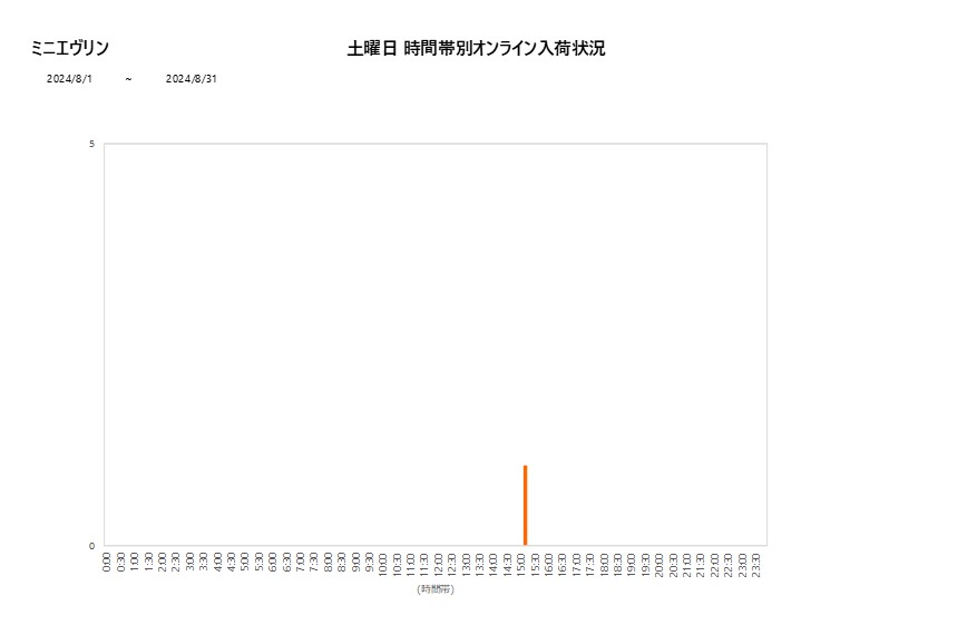 土曜日ミニエヴリン202408グラフ